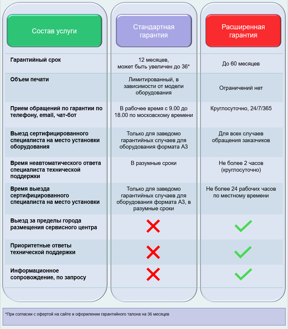 Расширенная гарантия