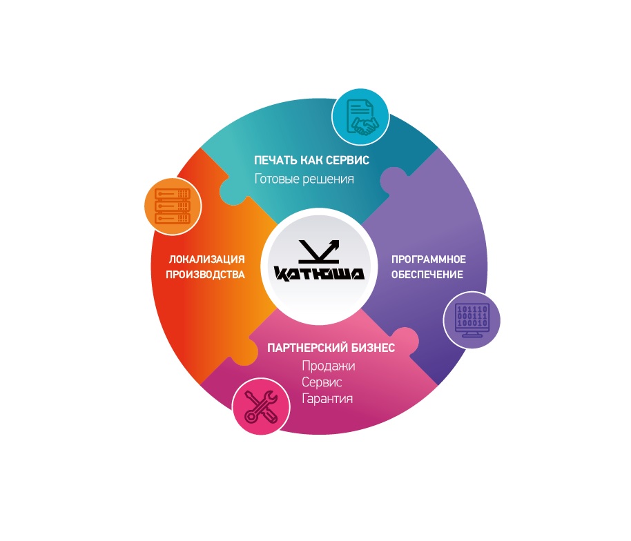 СЕРВИСНАЯ МОДЕЛЬ "КАТЮША"